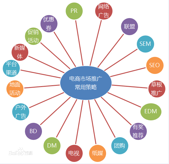 網絡推廣的方法