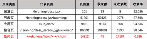 【長沙網站建設】解決網站不收錄的必備思路